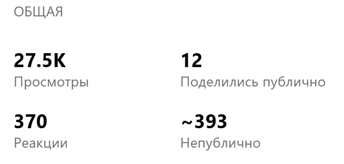 ОБЩАЯ. 27.5K Просмотры, 12 Поделились публично, 370 Реакции, ~393 Непублично